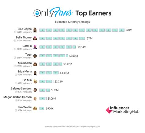 most popular onlyfans creators 2021|Top Earners on OnlyFans